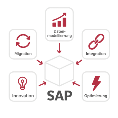 Our services for SAP BW/4HANA